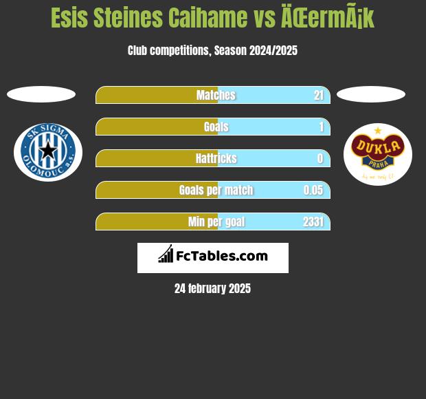 Esis Steines Caihame vs ÄŒermÃ¡k h2h player stats