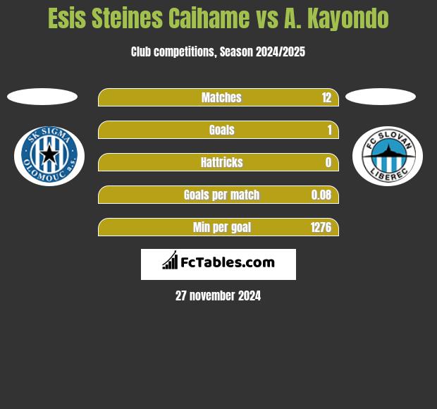 Esis Steines Caihame vs A. Kayondo h2h player stats