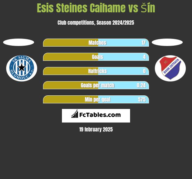 Esis Steines Caihame vs Šín h2h player stats