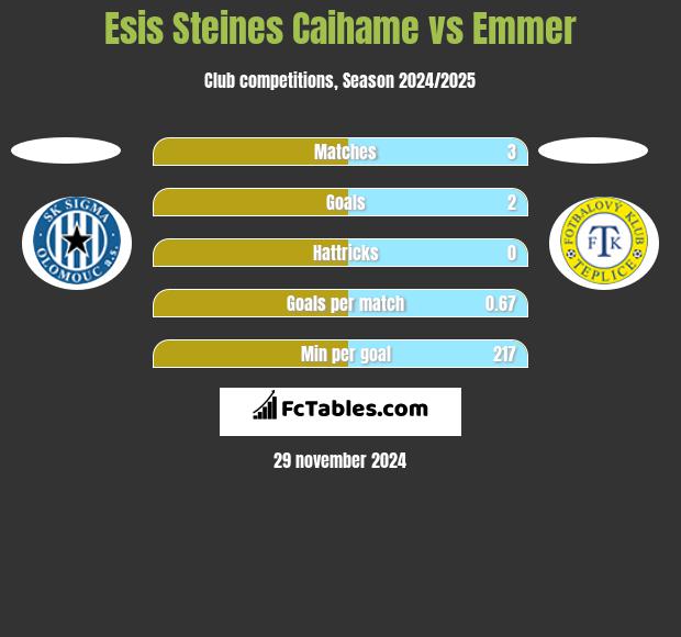 Esis Steines Caihame vs Emmer h2h player stats