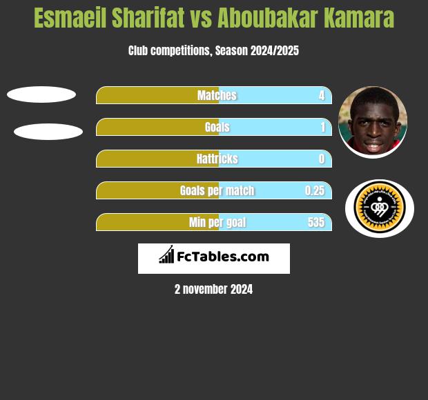 Esmaeil Sharifat vs Aboubakar Kamara h2h player stats