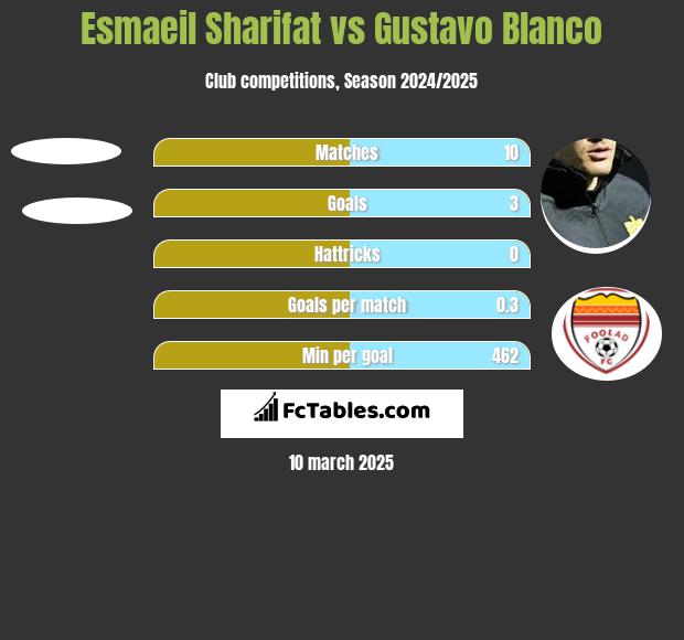 Esmaeil Sharifat vs Gustavo Blanco h2h player stats