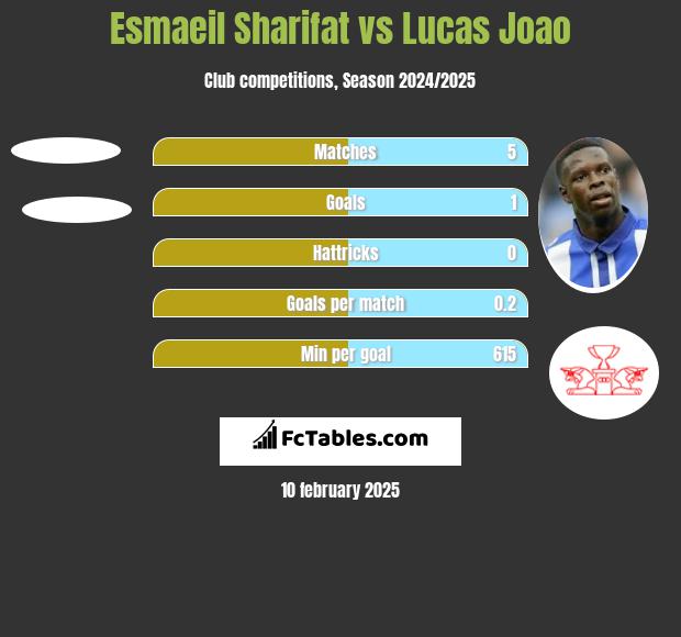 Esmaeil Sharifat vs Lucas Joao h2h player stats