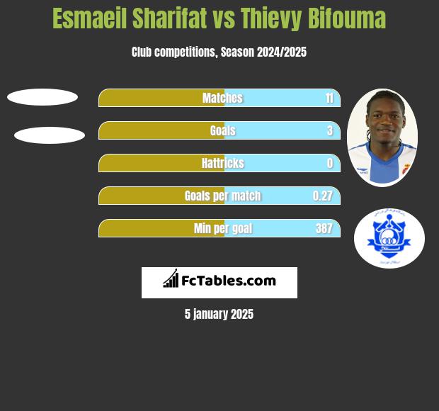 Esmaeil Sharifat vs Thievy Bifouma h2h player stats