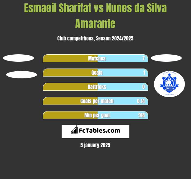 Esmaeil Sharifat vs Nunes da Silva Amarante h2h player stats