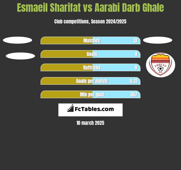 Esmaeil Sharifat vs Aarabi Darb Ghale h2h player stats