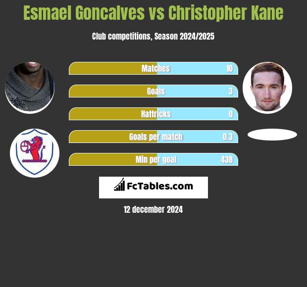 Esmael Goncalves vs Christopher Kane h2h player stats