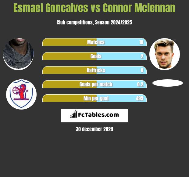 Esmael Goncalves vs Connor Mclennan h2h player stats