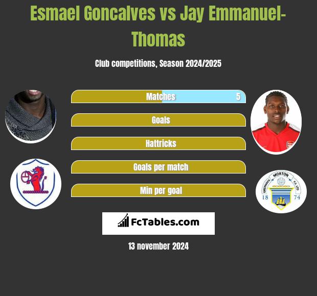 Esmael Goncalves vs Jay Emmanuel-Thomas h2h player stats