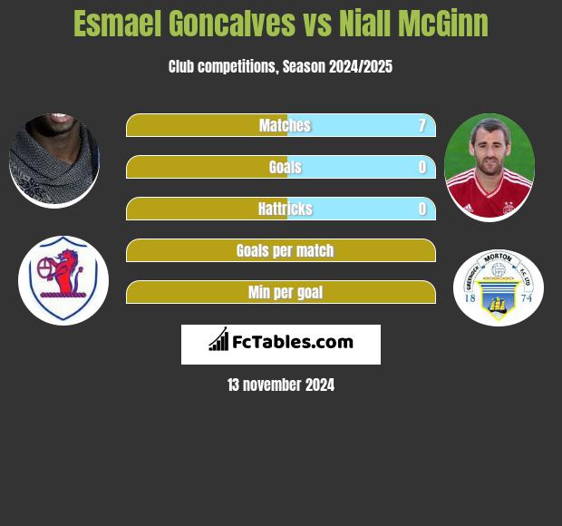 Esmael Goncalves vs Niall McGinn h2h player stats