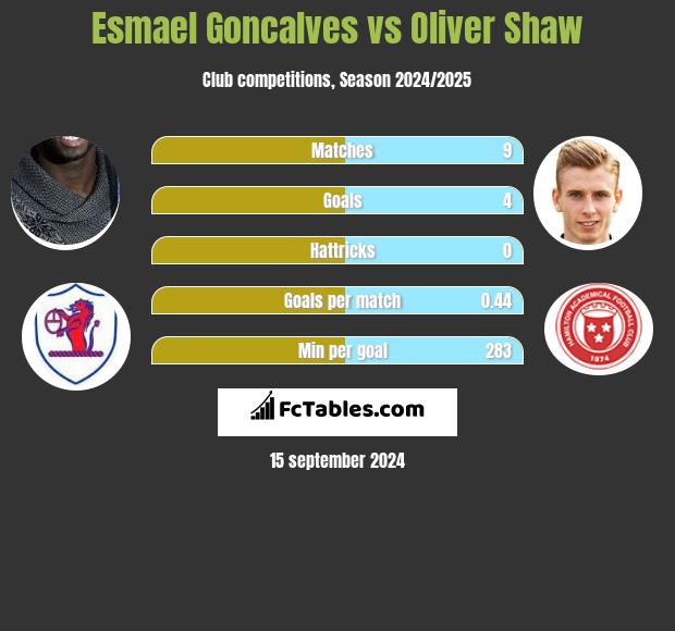 Esmael Goncalves vs Oliver Shaw h2h player stats