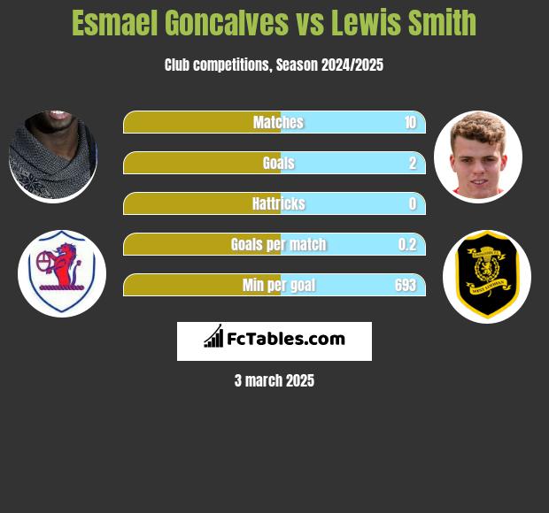 Esmael Goncalves vs Lewis Smith h2h player stats