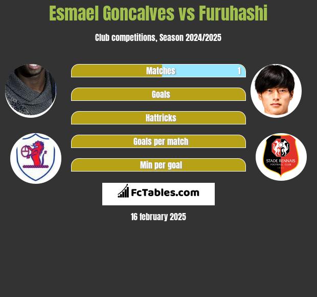 Esmael Goncalves vs Furuhashi h2h player stats