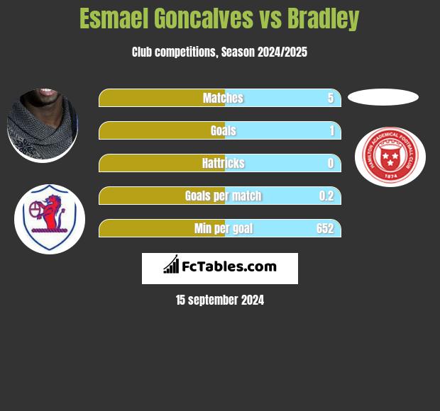 Esmael Goncalves vs Bradley h2h player stats