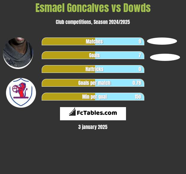 Esmael Goncalves vs Dowds h2h player stats