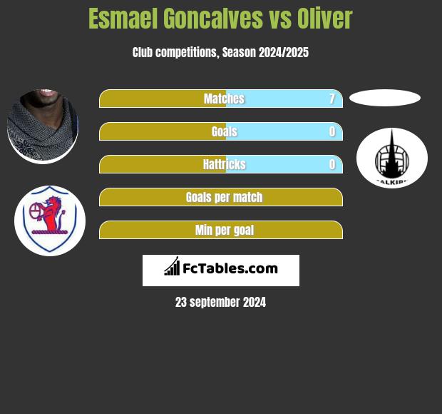 Esmael Goncalves vs Oliver h2h player stats