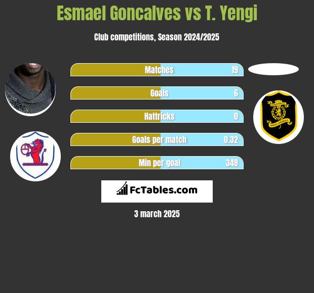 Esmael Goncalves vs T. Yengi h2h player stats