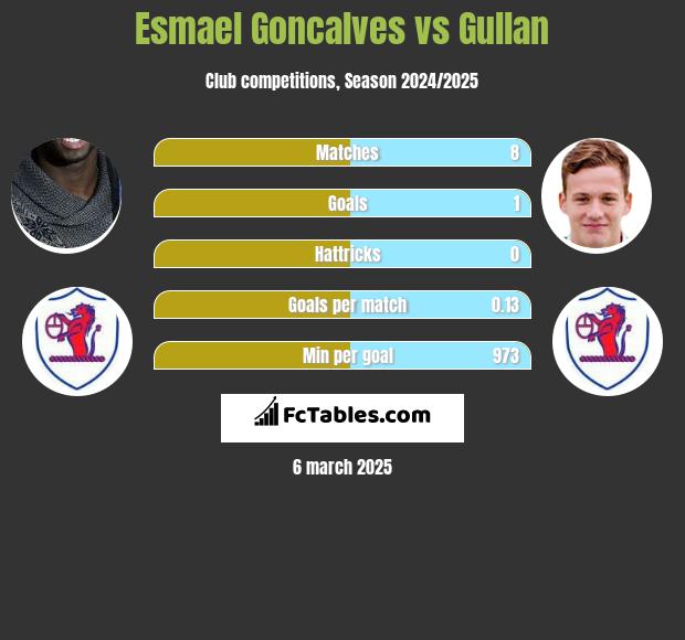 Esmael Goncalves vs Gullan h2h player stats