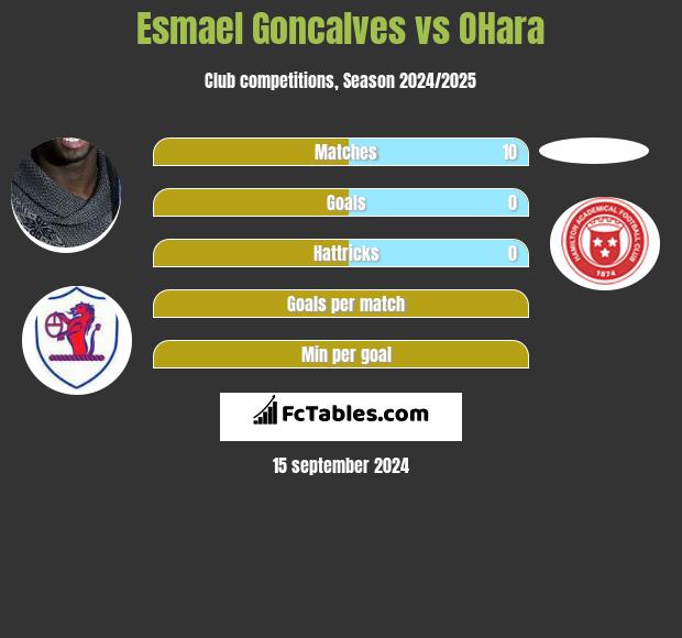 Esmael Goncalves vs OHara h2h player stats