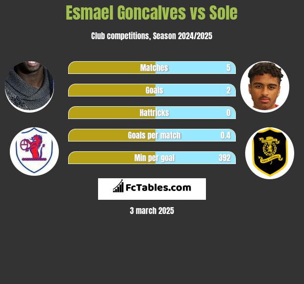 Esmael Goncalves vs Sole h2h player stats