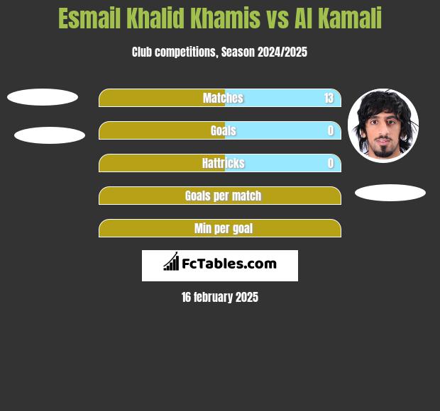 Esmail Khalid Khamis vs Al Kamali h2h player stats