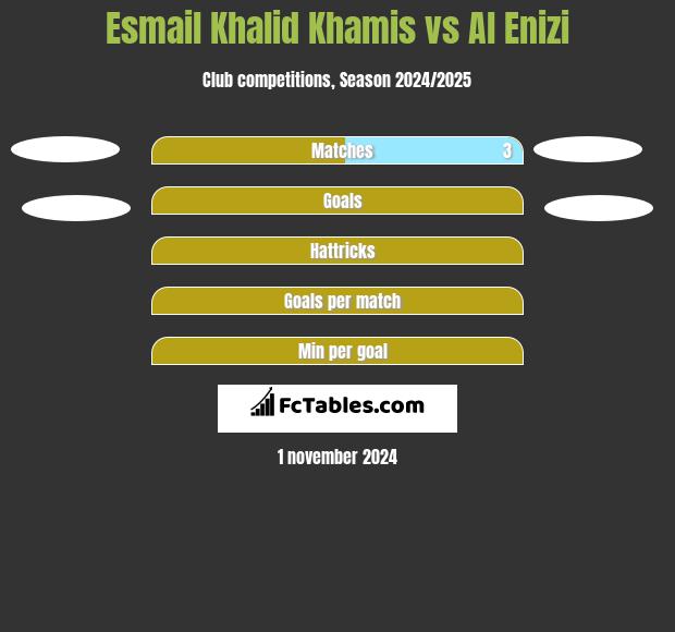 Esmail Khalid Khamis vs Al Enizi h2h player stats