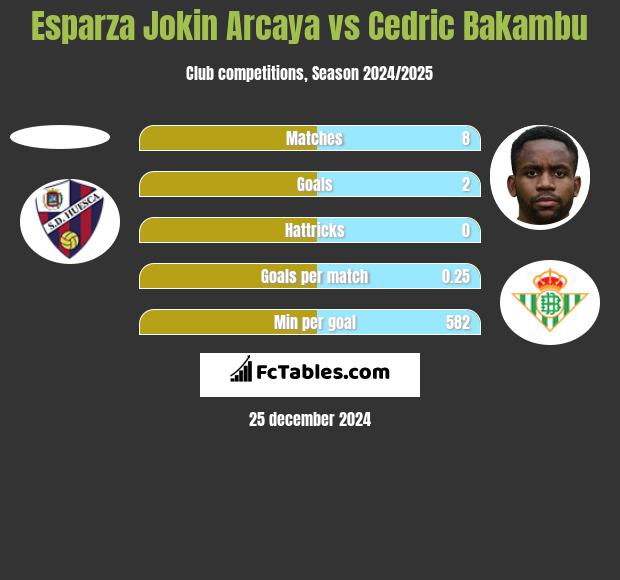 Esparza Jokin Arcaya vs Cedric Bakambu h2h player stats