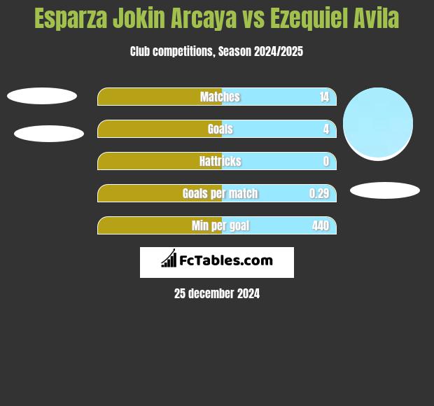 Esparza Jokin Arcaya vs Ezequiel Avila h2h player stats