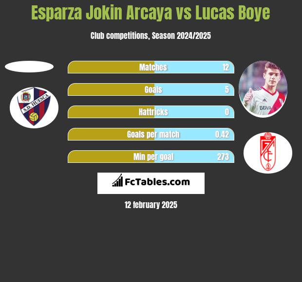 Esparza Jokin Arcaya vs Lucas Boye h2h player stats