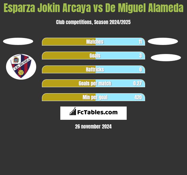 Esparza Jokin Arcaya vs De Miguel Alameda h2h player stats