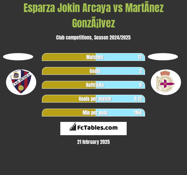 Esparza Jokin Arcaya vs MartÃ­nez GonzÃ¡lvez h2h player stats