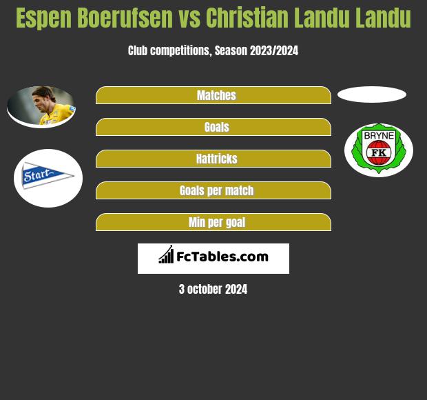 Espen Boerufsen vs Christian Landu Landu h2h player stats