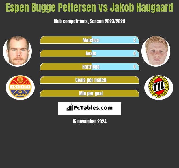 Espen Bugge Pettersen vs Jakob Haugaard h2h player stats