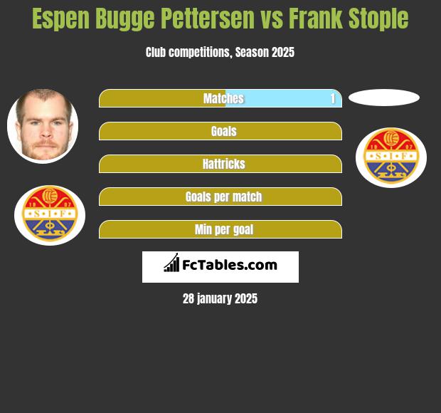 Espen Bugge Pettersen vs Frank Stople h2h player stats