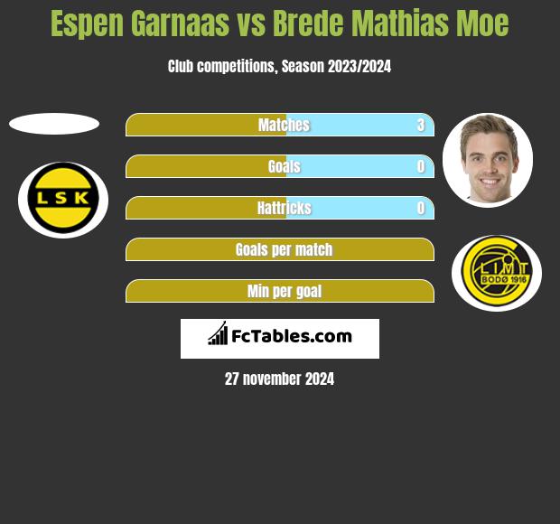 Espen Garnaas vs Brede Mathias Moe h2h player stats