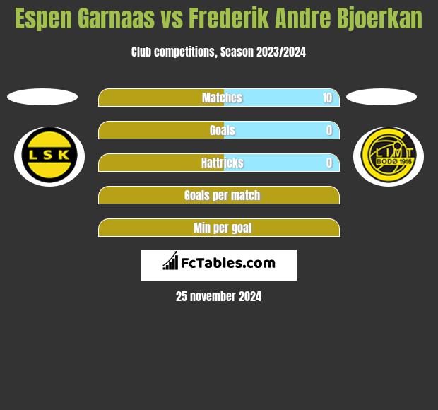 Espen Garnaas vs Frederik Andre Bjoerkan h2h player stats