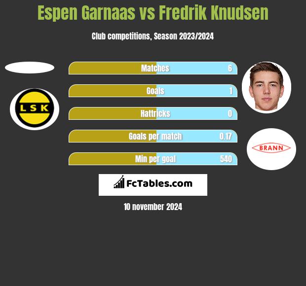 Espen Garnaas vs Fredrik Knudsen h2h player stats