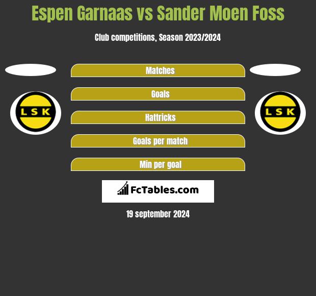 Espen Garnaas vs Sander Moen Foss h2h player stats