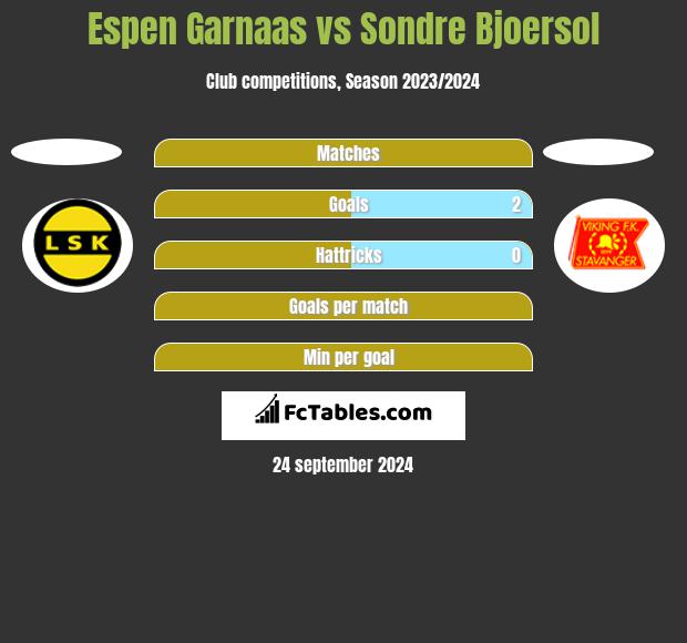 Espen Garnaas vs Sondre Bjoersol h2h player stats