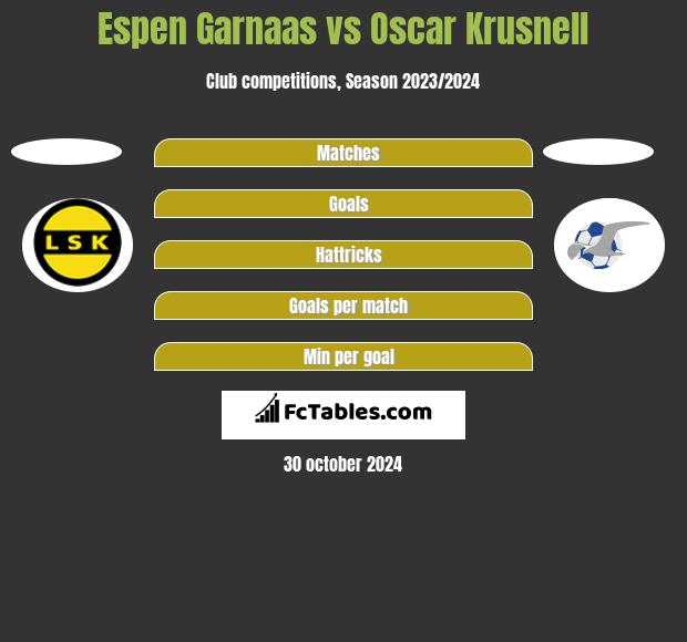 Espen Garnaas vs Oscar Krusnell h2h player stats