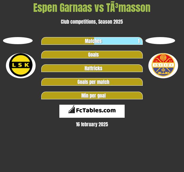 Espen Garnaas vs TÃ³masson h2h player stats