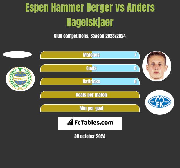 Espen Hammer Berger vs Anders Hagelskjaer h2h player stats