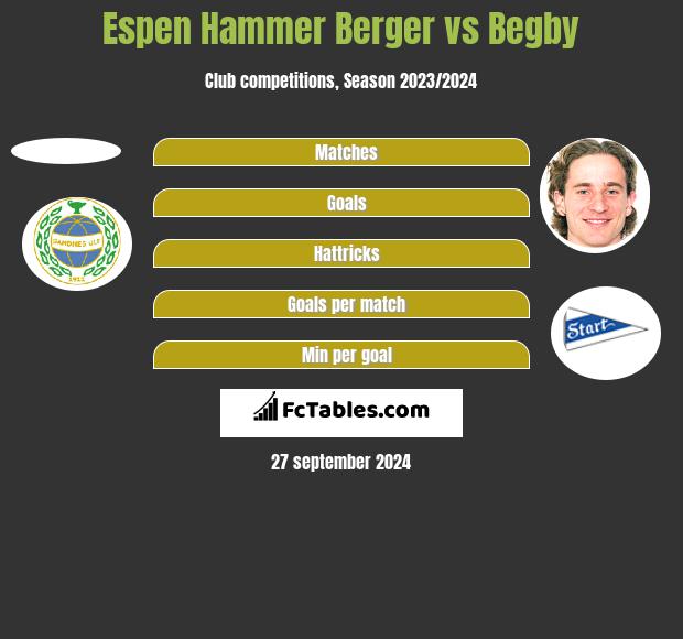 Espen Hammer Berger vs Begby h2h player stats