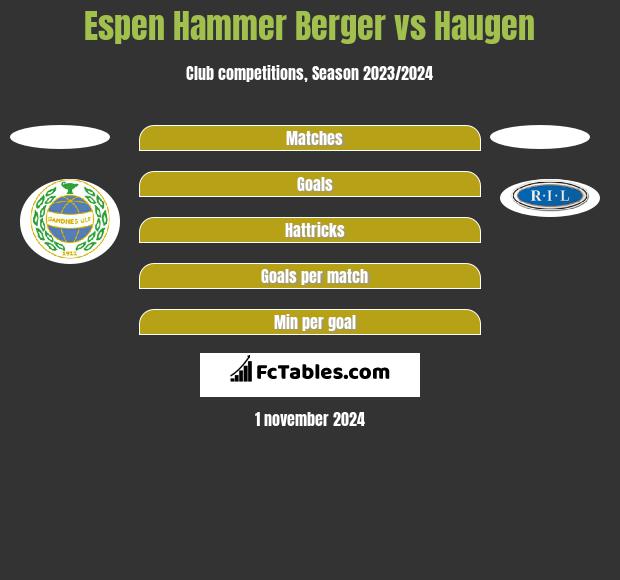 Espen Hammer Berger vs Haugen h2h player stats