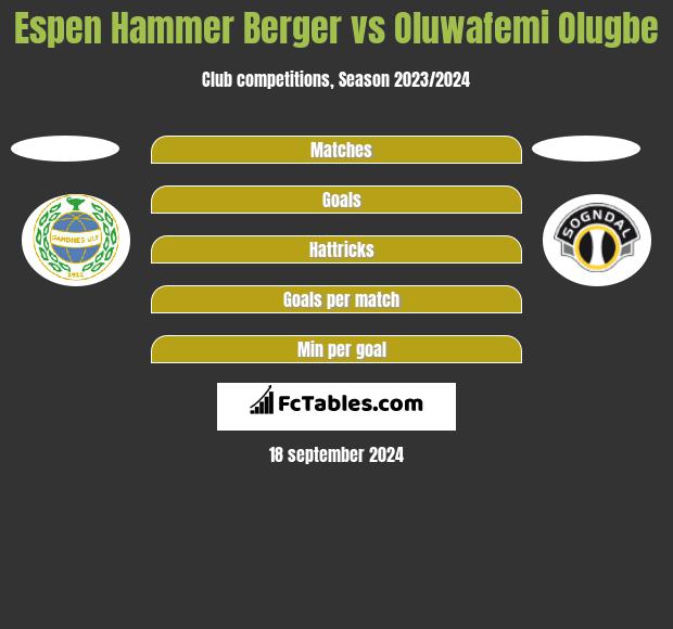 Espen Hammer Berger vs Oluwafemi Olugbe h2h player stats