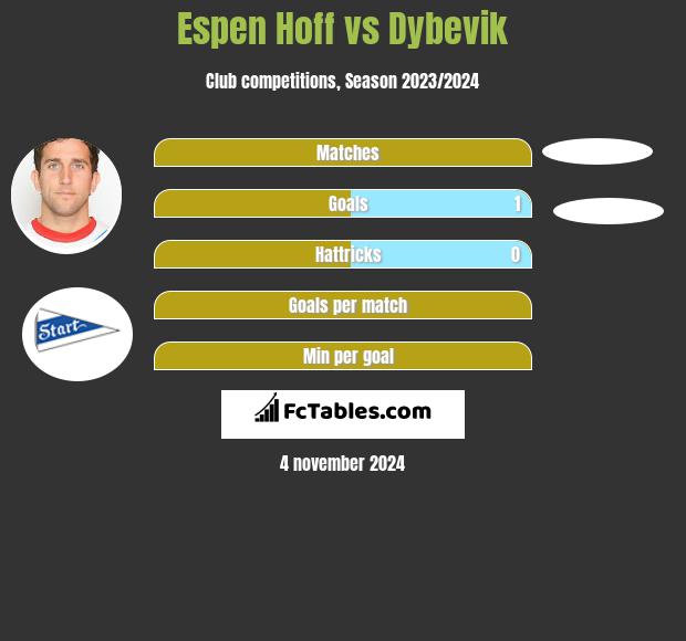 Espen Hoff vs Dybevik h2h player stats