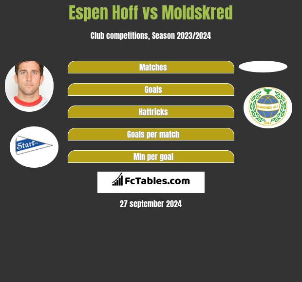 Espen Hoff vs Moldskred h2h player stats