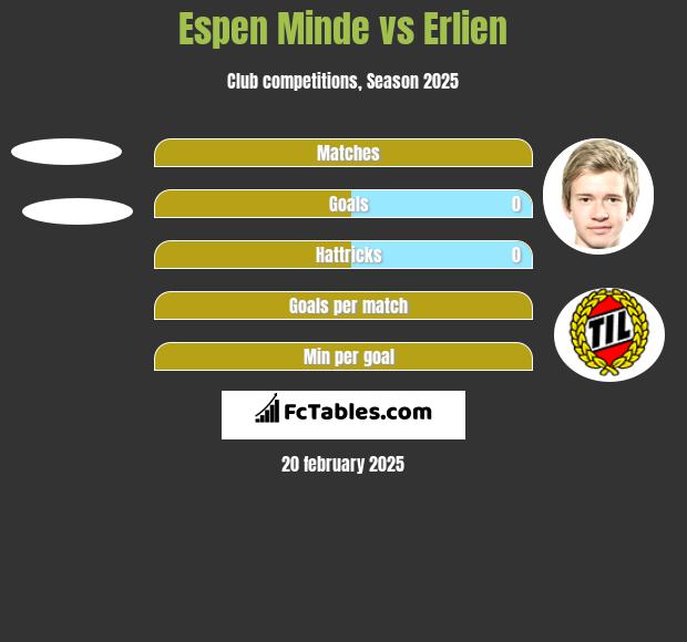 Espen Minde vs Erlien h2h player stats