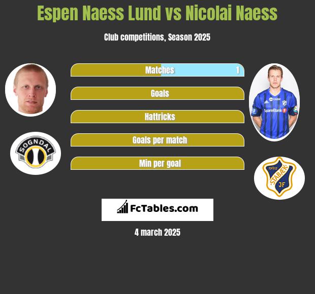 Espen Naess Lund vs Nicolai Naess h2h player stats