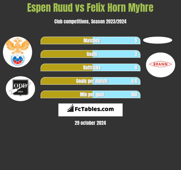 Espen Ruud vs Felix Horn Myhre h2h player stats